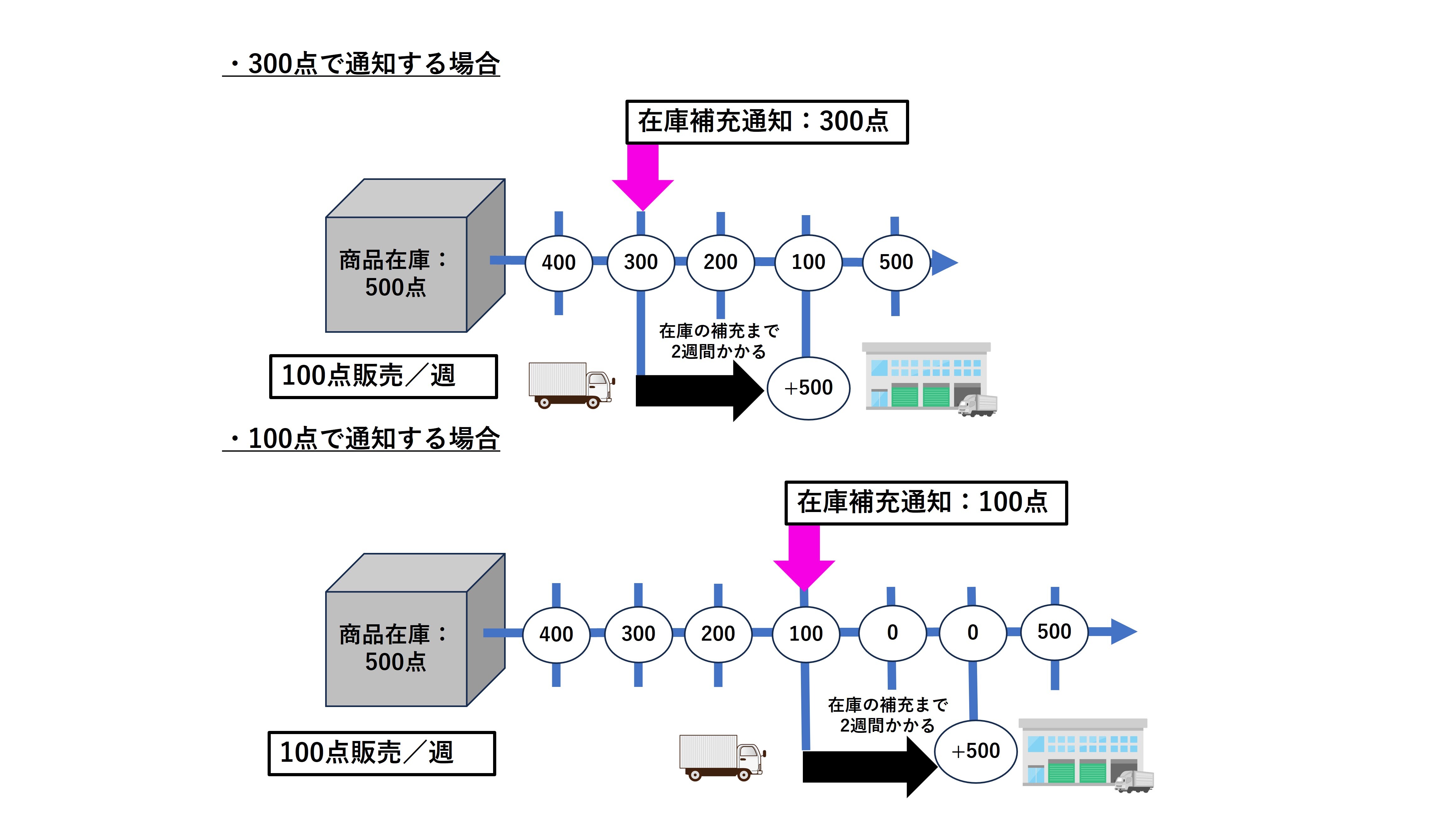 在庫補充通知 注意点